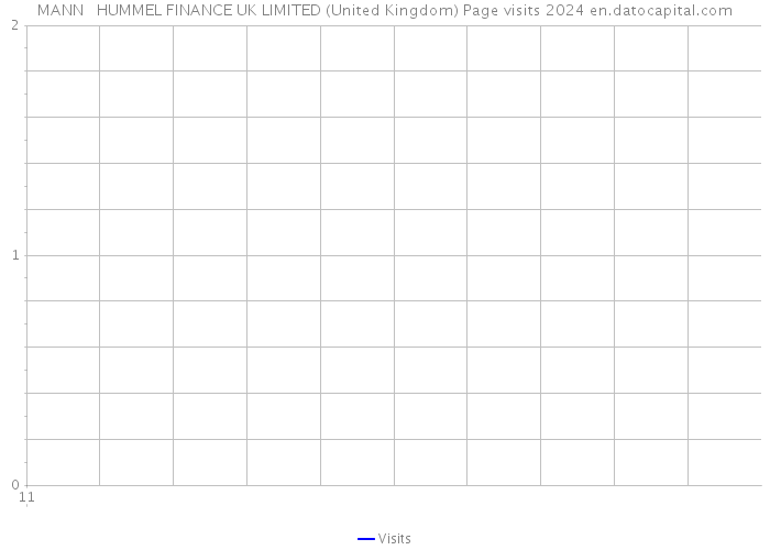 MANN + HUMMEL FINANCE UK LIMITED (United Kingdom) Page visits 2024 