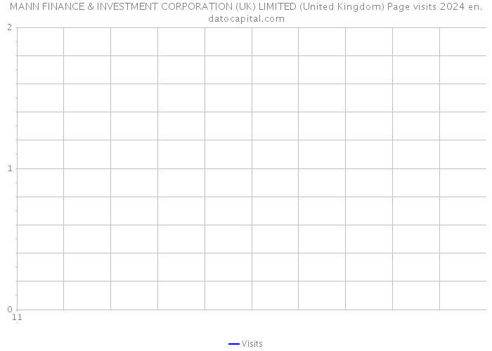 MANN FINANCE & INVESTMENT CORPORATION (UK) LIMITED (United Kingdom) Page visits 2024 