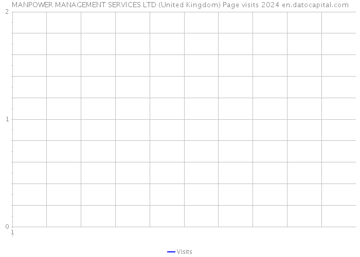 MANPOWER MANAGEMENT SERVICES LTD (United Kingdom) Page visits 2024 