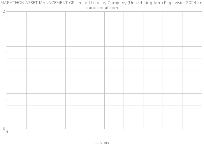 MARATHON ASSET MANAGEMENT GP Limited Liability Company (United Kingdom) Page visits 2024 