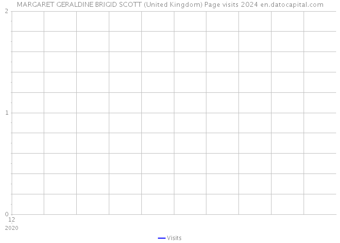 MARGARET GERALDINE BRIGID SCOTT (United Kingdom) Page visits 2024 
