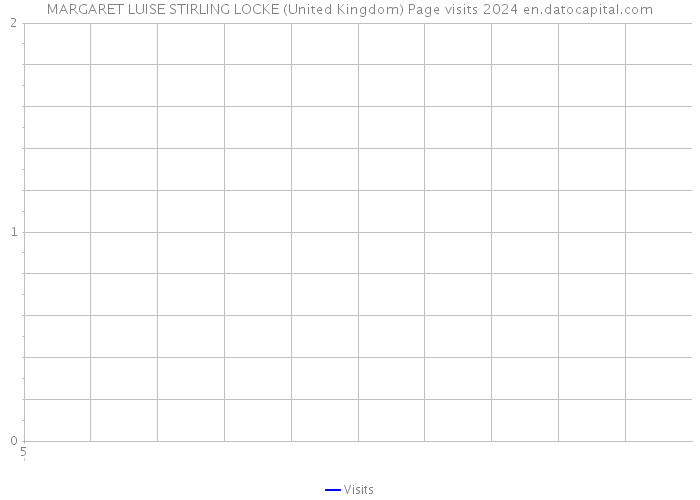 MARGARET LUISE STIRLING LOCKE (United Kingdom) Page visits 2024 
