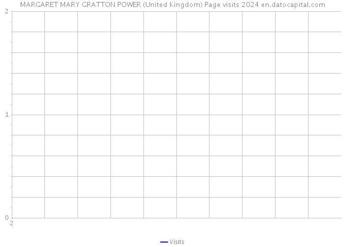 MARGARET MARY GRATTON POWER (United Kingdom) Page visits 2024 