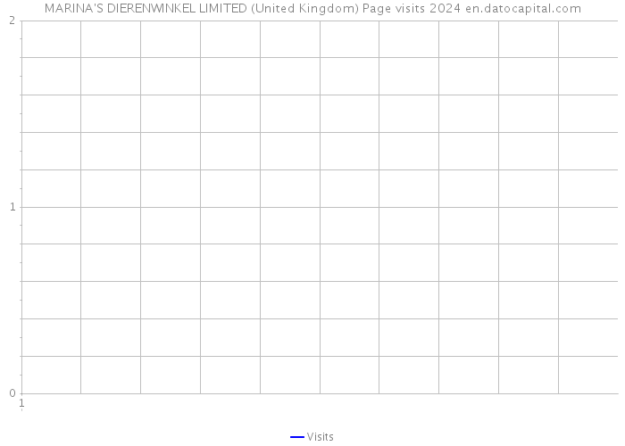 MARINA'S DIERENWINKEL LIMITED (United Kingdom) Page visits 2024 