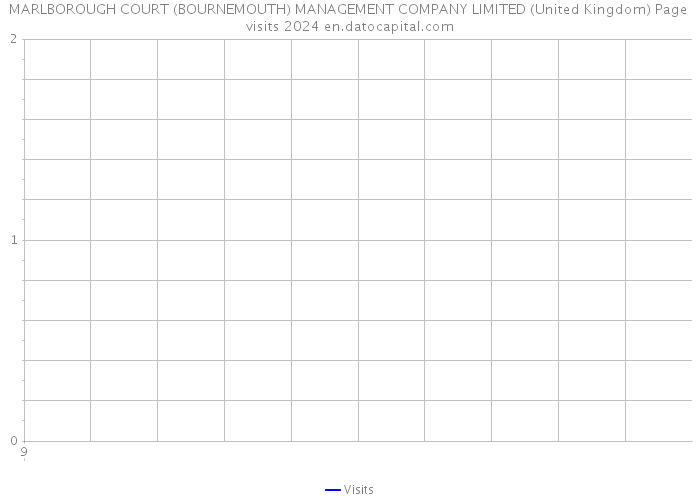 MARLBOROUGH COURT (BOURNEMOUTH) MANAGEMENT COMPANY LIMITED (United Kingdom) Page visits 2024 