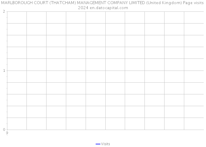 MARLBOROUGH COURT (THATCHAM) MANAGEMENT COMPANY LIMITED (United Kingdom) Page visits 2024 