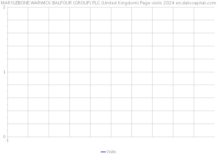 MARYLEBONE WARWICK BALFOUR (GROUP) PLC (United Kingdom) Page visits 2024 