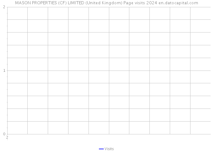 MASON PROPERTIES (CF) LIMITED (United Kingdom) Page visits 2024 