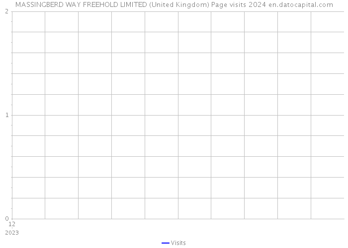 MASSINGBERD WAY FREEHOLD LIMITED (United Kingdom) Page visits 2024 