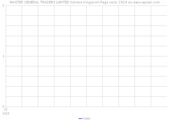 MASTER GENERAL TRADERS LIMITED (United Kingdom) Page visits 2024 