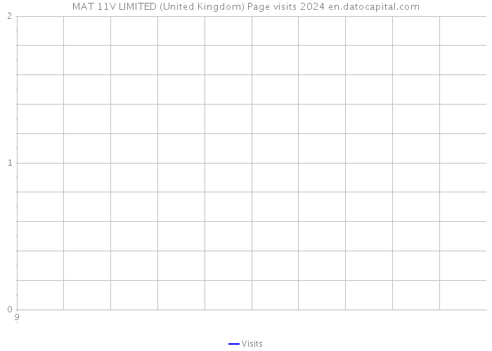 MAT 11V LIMITED (United Kingdom) Page visits 2024 