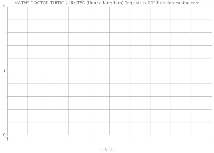 MATHS DOCTOR TUITION LIMITED (United Kingdom) Page visits 2024 