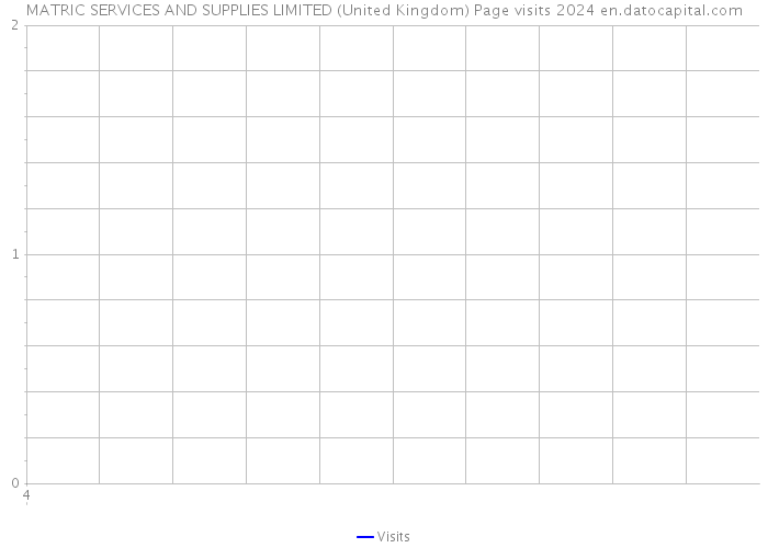 MATRIC SERVICES AND SUPPLIES LIMITED (United Kingdom) Page visits 2024 
