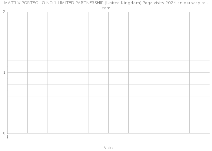 MATRIX PORTFOLIO NO 1 LIMITED PARTNERSHIP (United Kingdom) Page visits 2024 