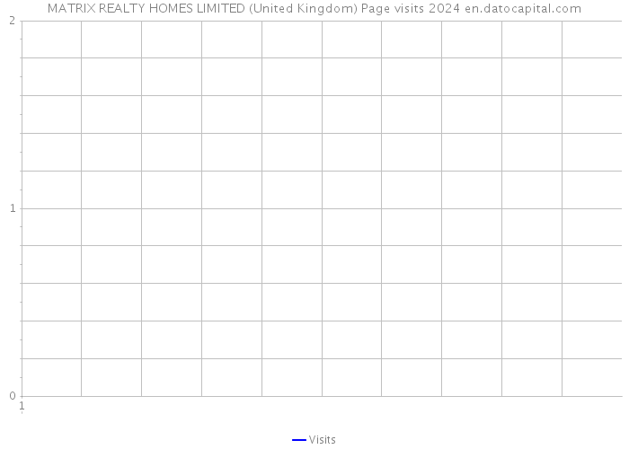 MATRIX REALTY HOMES LIMITED (United Kingdom) Page visits 2024 