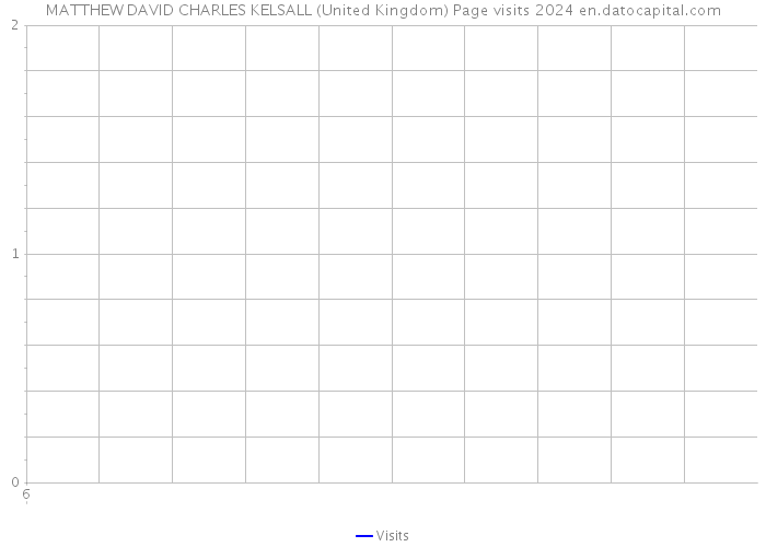 MATTHEW DAVID CHARLES KELSALL (United Kingdom) Page visits 2024 