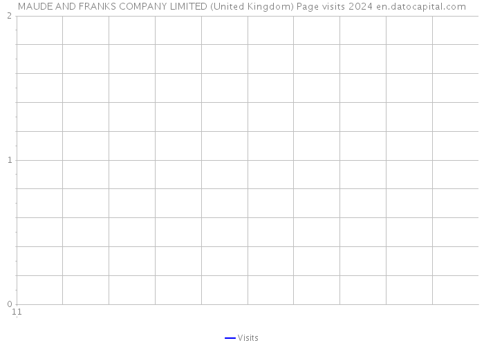 MAUDE AND FRANKS COMPANY LIMITED (United Kingdom) Page visits 2024 
