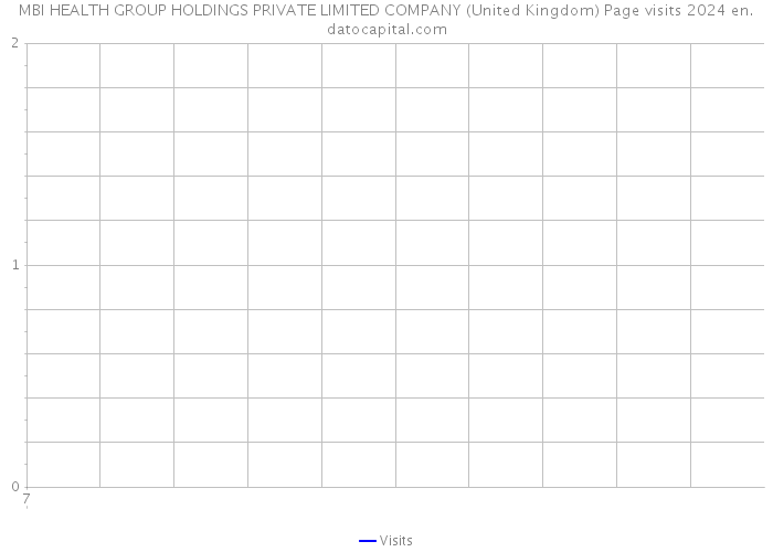 MBI HEALTH GROUP HOLDINGS PRIVATE LIMITED COMPANY (United Kingdom) Page visits 2024 
