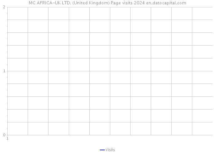 MC AFRICA-UK LTD. (United Kingdom) Page visits 2024 
