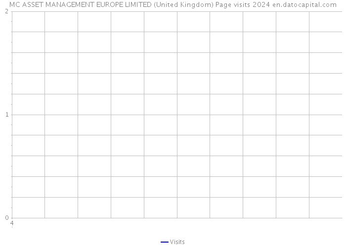 MC ASSET MANAGEMENT EUROPE LIMITED (United Kingdom) Page visits 2024 