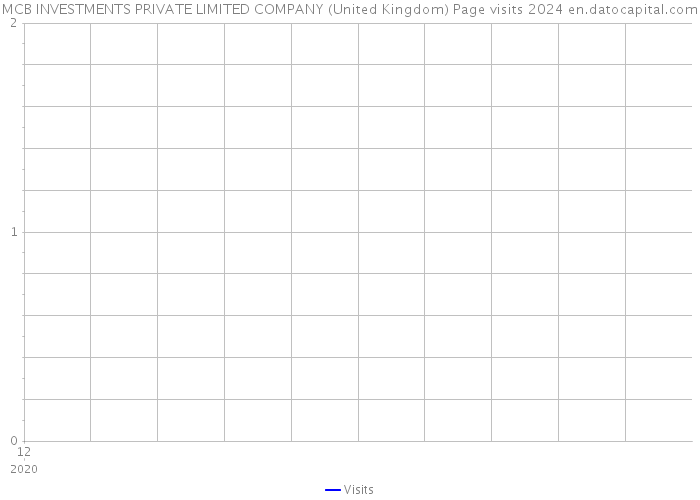 MCB INVESTMENTS PRIVATE LIMITED COMPANY (United Kingdom) Page visits 2024 