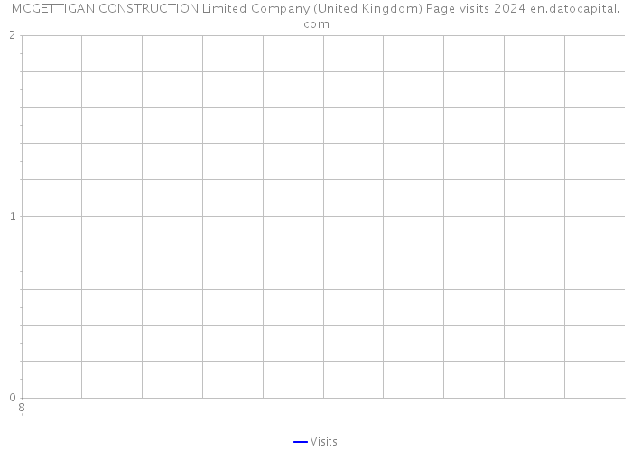 MCGETTIGAN CONSTRUCTION Limited Company (United Kingdom) Page visits 2024 