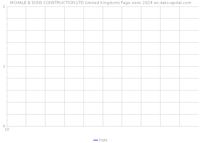 MCHALE & SONS CONSTRUCTION LTD (United Kingdom) Page visits 2024 