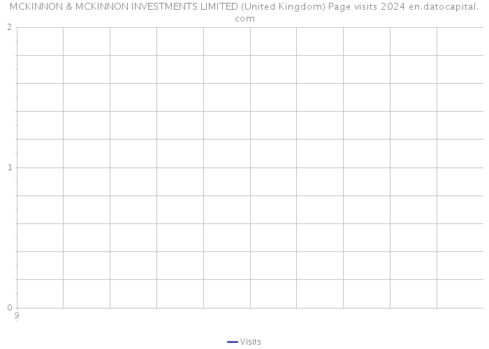 MCKINNON & MCKINNON INVESTMENTS LIMITED (United Kingdom) Page visits 2024 