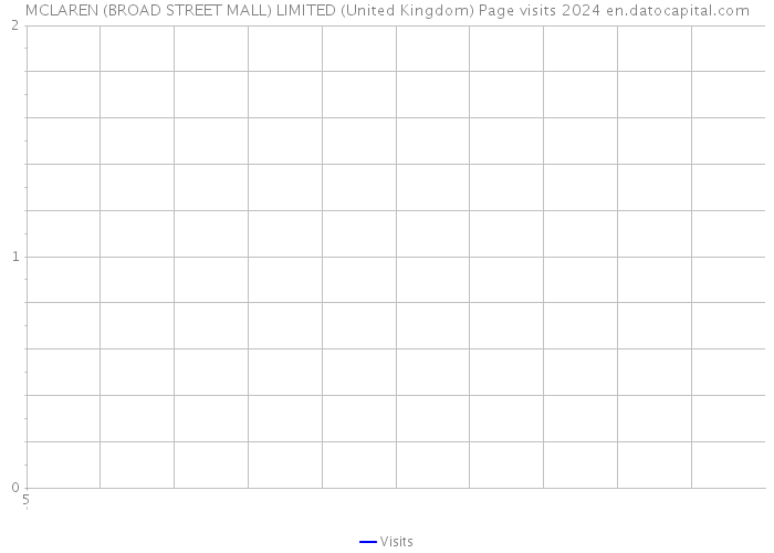 MCLAREN (BROAD STREET MALL) LIMITED (United Kingdom) Page visits 2024 