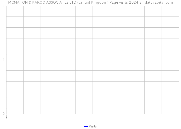 MCMAHON & KAROO ASSOCIATES LTD (United Kingdom) Page visits 2024 
