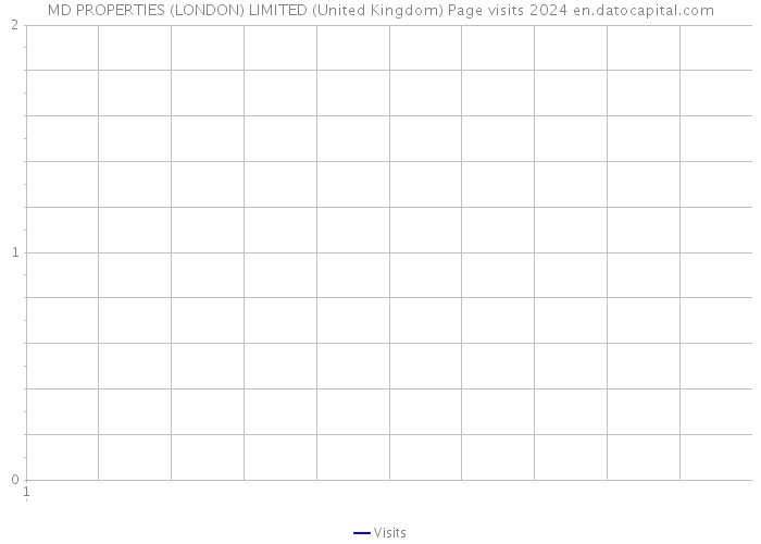 MD PROPERTIES (LONDON) LIMITED (United Kingdom) Page visits 2024 