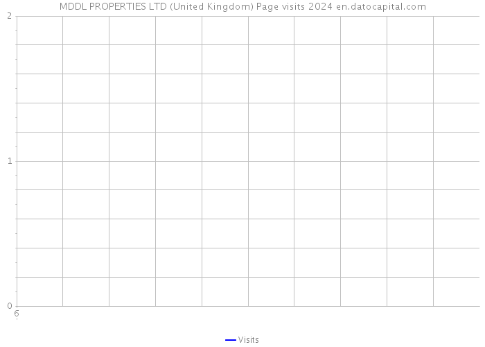 MDDL PROPERTIES LTD (United Kingdom) Page visits 2024 