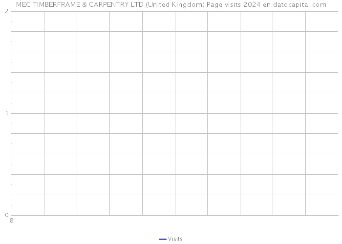 MEC TIMBERFRAME & CARPENTRY LTD (United Kingdom) Page visits 2024 