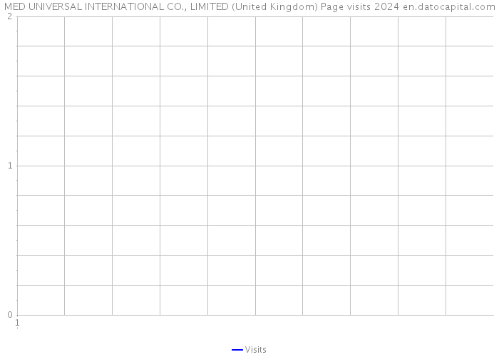 MED UNIVERSAL INTERNATIONAL CO., LIMITED (United Kingdom) Page visits 2024 
