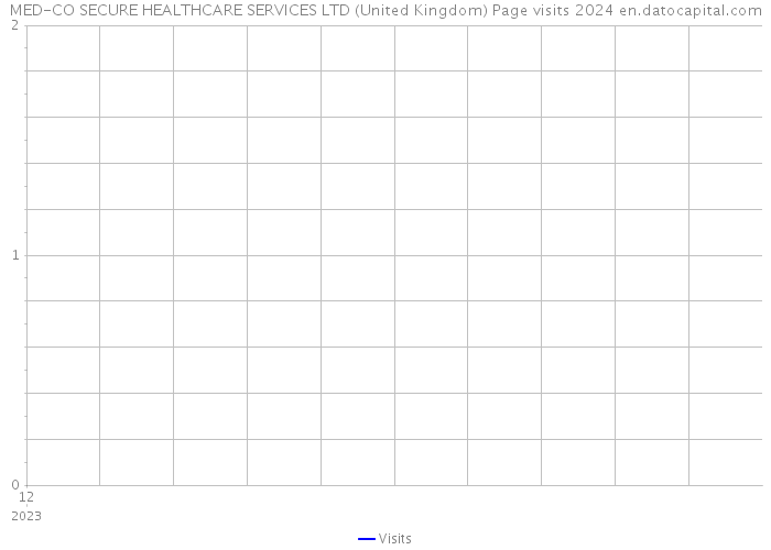 MED-CO SECURE HEALTHCARE SERVICES LTD (United Kingdom) Page visits 2024 