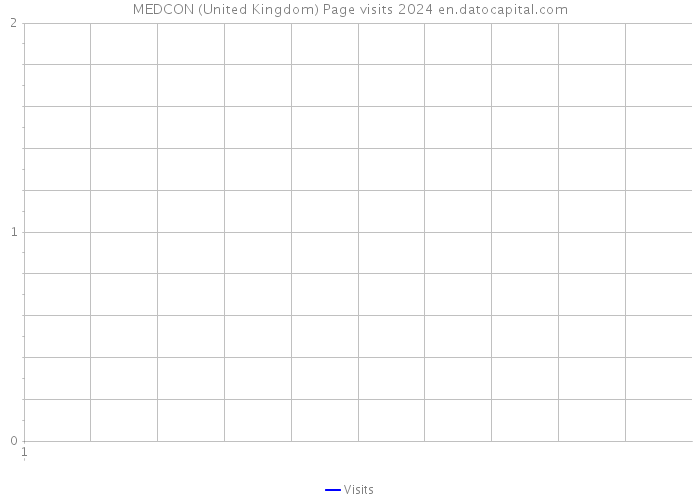 MEDCON (United Kingdom) Page visits 2024 