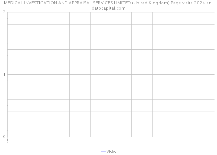 MEDICAL INVESTIGATION AND APPRAISAL SERVICES LIMITED (United Kingdom) Page visits 2024 