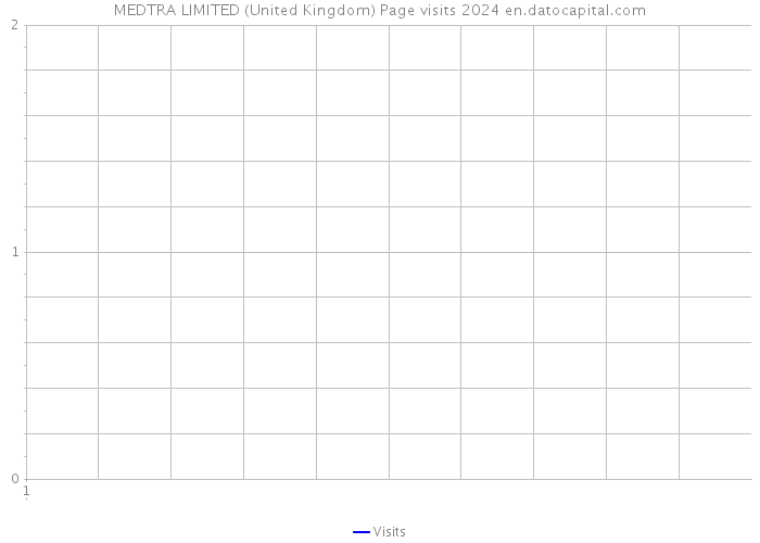 MEDTRA LIMITED (United Kingdom) Page visits 2024 