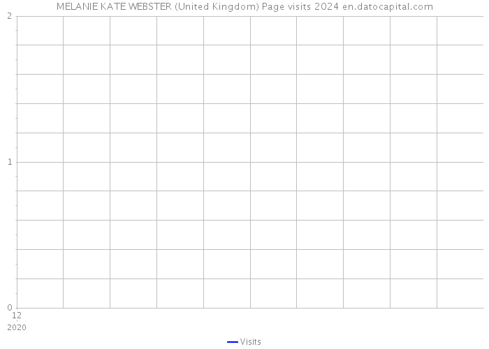 MELANIE KATE WEBSTER (United Kingdom) Page visits 2024 