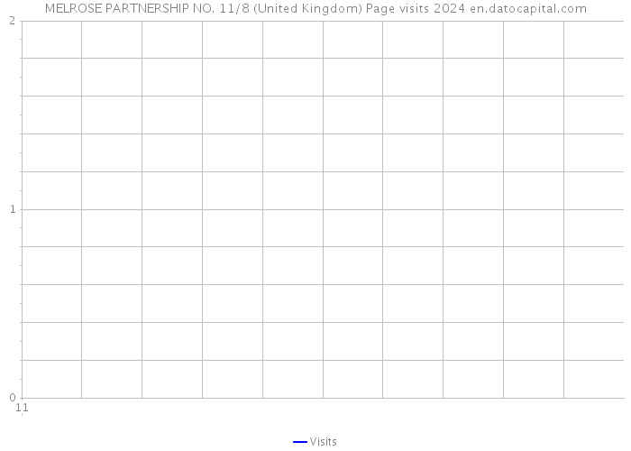 MELROSE PARTNERSHIP NO. 11/8 (United Kingdom) Page visits 2024 