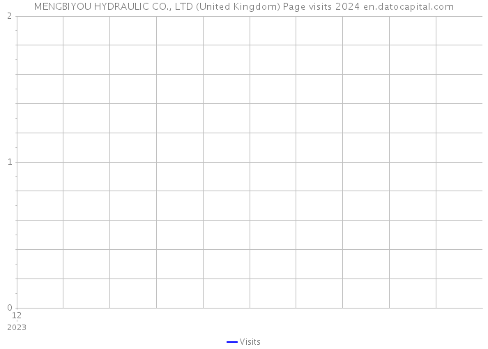 MENGBIYOU HYDRAULIC CO., LTD (United Kingdom) Page visits 2024 
