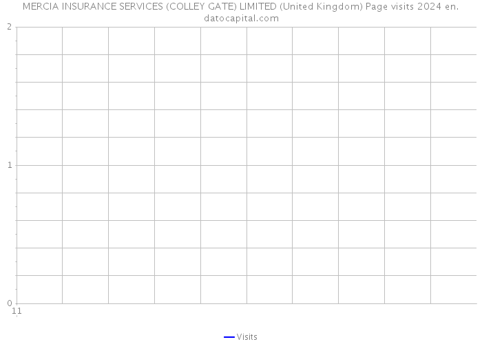 MERCIA INSURANCE SERVICES (COLLEY GATE) LIMITED (United Kingdom) Page visits 2024 