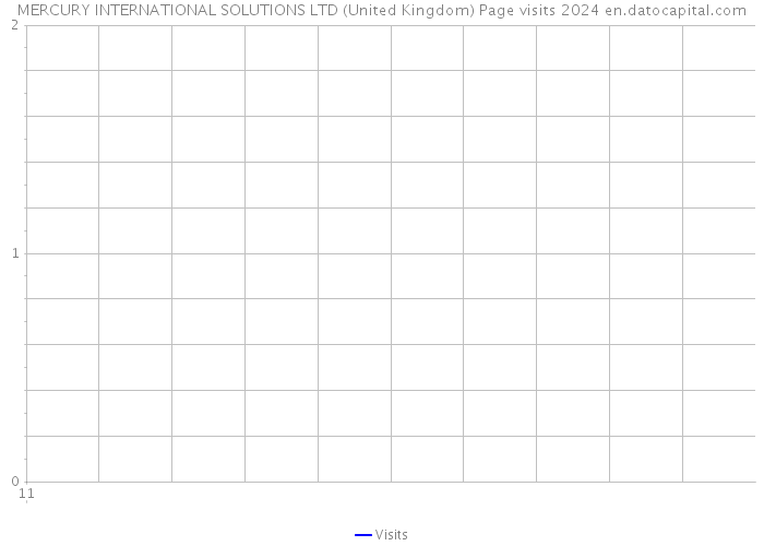 MERCURY INTERNATIONAL SOLUTIONS LTD (United Kingdom) Page visits 2024 