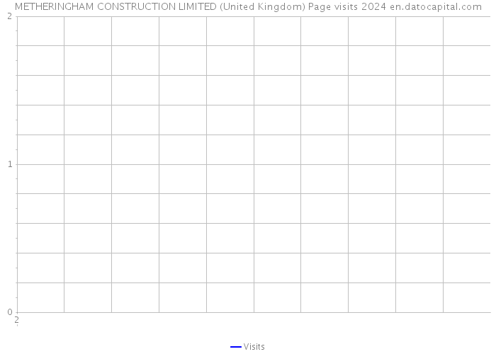 METHERINGHAM CONSTRUCTION LIMITED (United Kingdom) Page visits 2024 