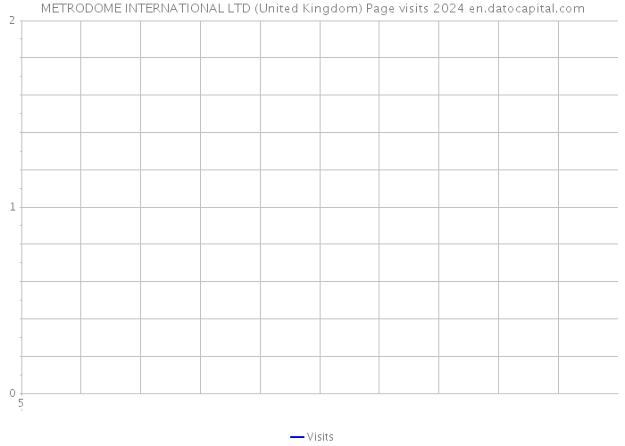 METRODOME INTERNATIONAL LTD (United Kingdom) Page visits 2024 