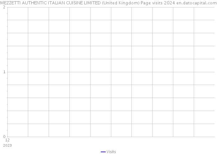 MEZZETTI AUTHENTIC ITALIAN CUISINE LIMITED (United Kingdom) Page visits 2024 