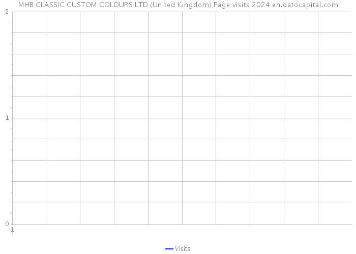 MHB CLASSIC CUSTOM COLOURS LTD (United Kingdom) Page visits 2024 