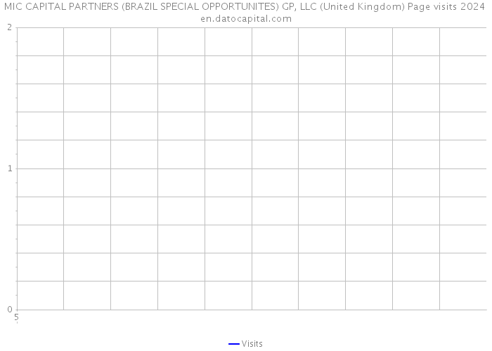MIC CAPITAL PARTNERS (BRAZIL SPECIAL OPPORTUNITES) GP, LLC (United Kingdom) Page visits 2024 