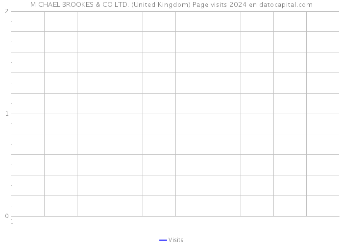 MICHAEL BROOKES & CO LTD. (United Kingdom) Page visits 2024 
