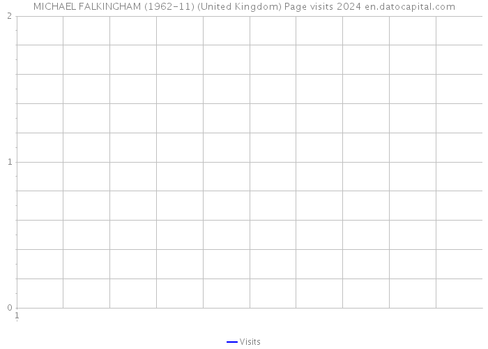 MICHAEL FALKINGHAM (1962-11) (United Kingdom) Page visits 2024 